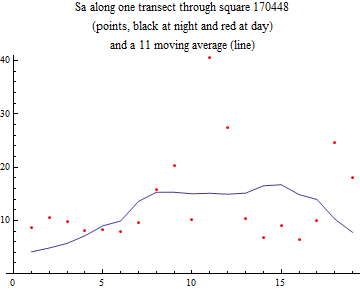 Graphics:Sa along one transect through square 170448 (points, black at night and red at day) and a 11 moving average (line)